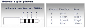 Diagram of the CTIA pinout: tip left, ring 1 right, ring 2 ground, sleeve microphone